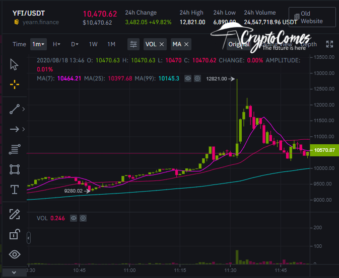 YFI touches $12,200 on Binance 