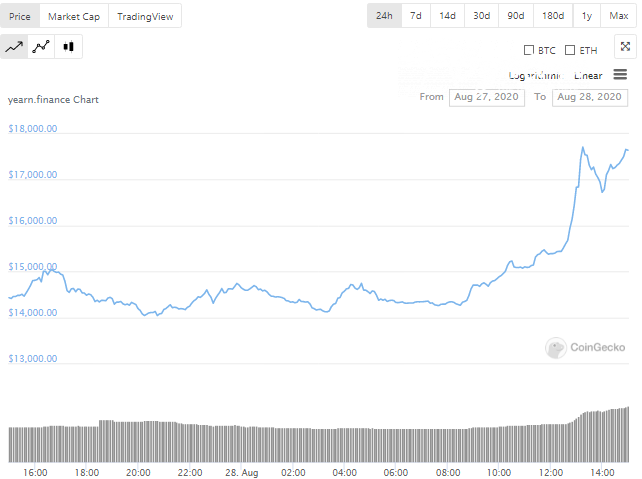 Yearn.Finance (YFI) surges 22% in 24 hours