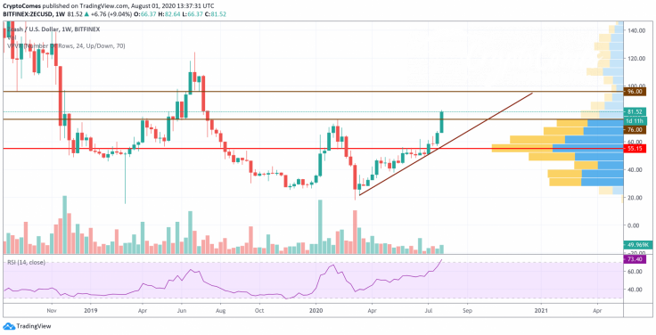 ZEC/USD chart by TradingView