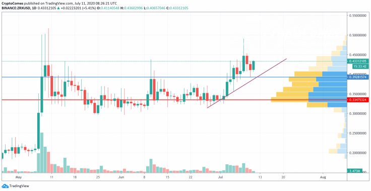 ZRX/USD chart by TradingView