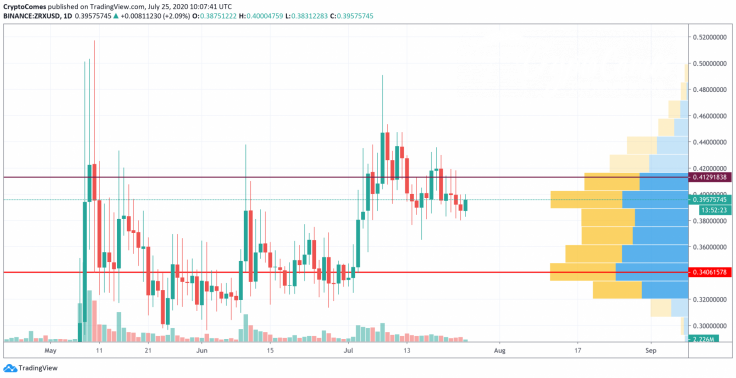 ZRX/USD chart by TradingView