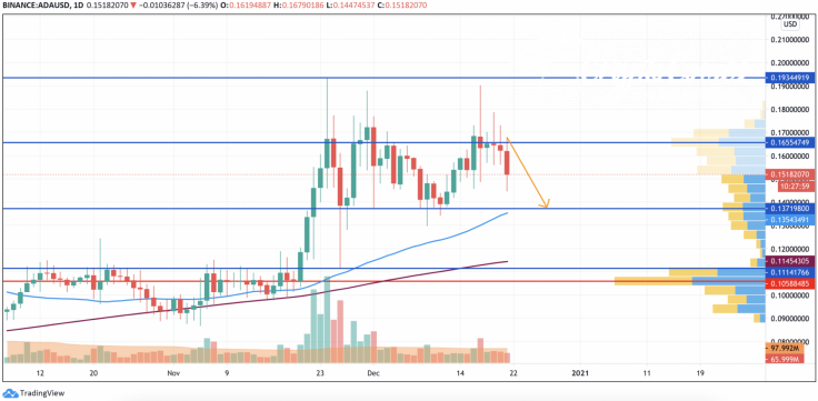 ADA/USD chart by TradingView