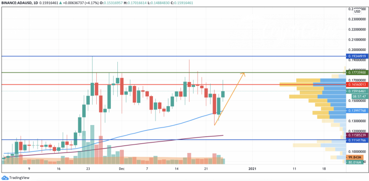 ADA/USD chart by TradingView