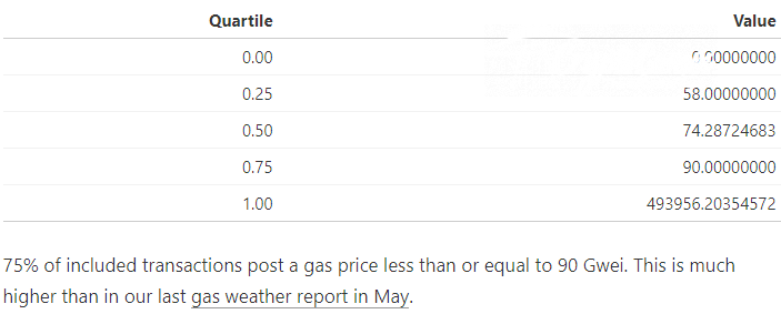 75% of Ethereum (ETH) users may 90 Gwei or less for one transaction