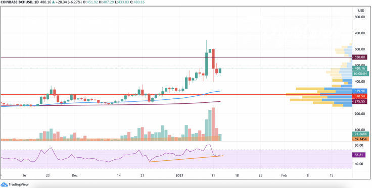 BCH/USD chart by TradingView