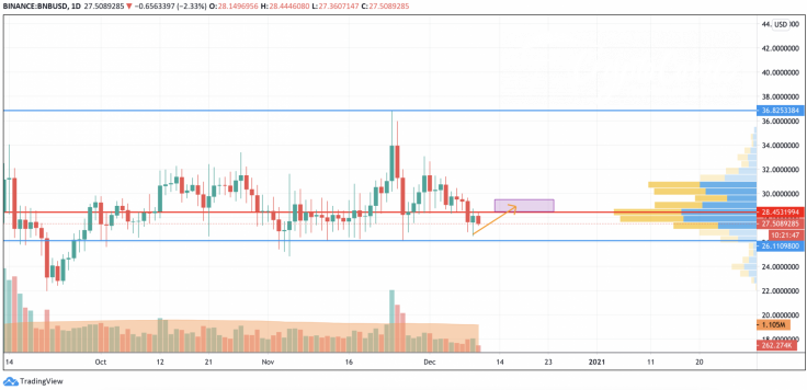 BNB/USD chart by TradingView