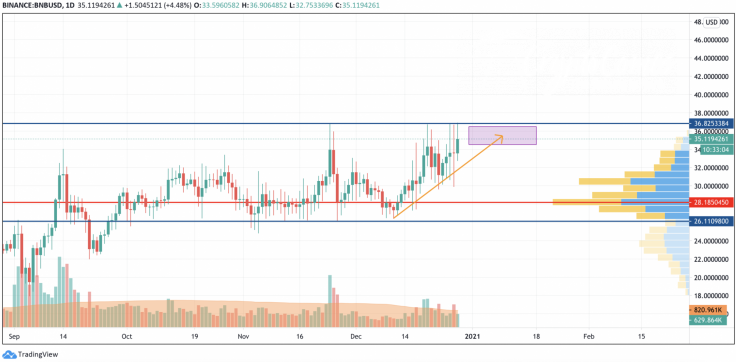 BNB/USD chart by TradingView