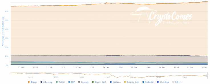 BTC’s market share