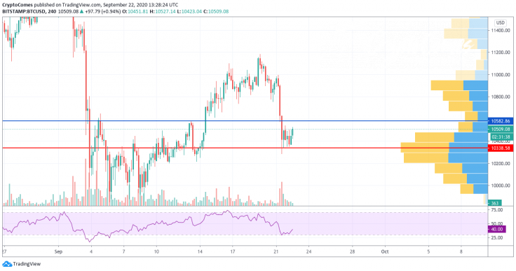 BTC/USD chart by TradingView