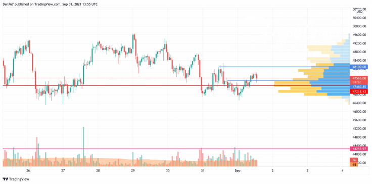 BTC/USD 1-hour chart