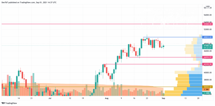 BTC/USD 1-day chart