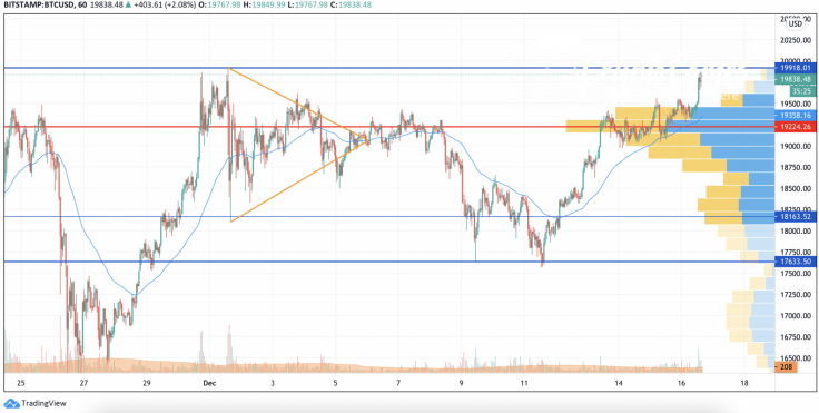 BTC/USD chart by TradingView