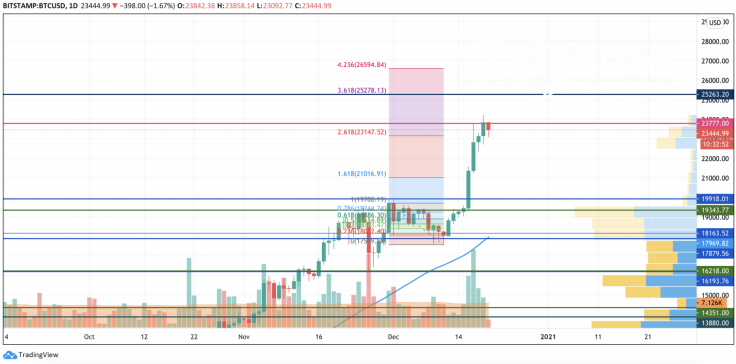 BTC/USD chart by TradingView