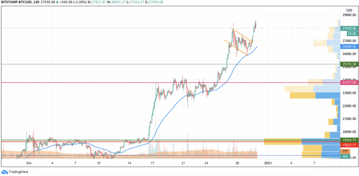 BTC/USD chart by TradingView