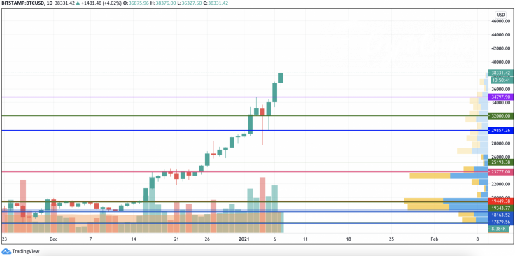 BTC/USD chart by TradingView