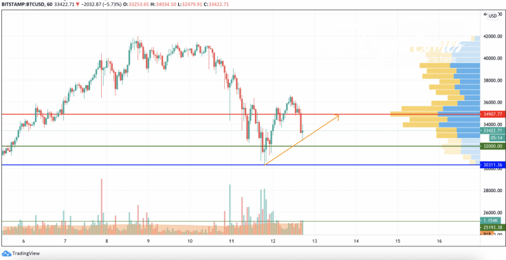 BTC/USD chart by TradingView