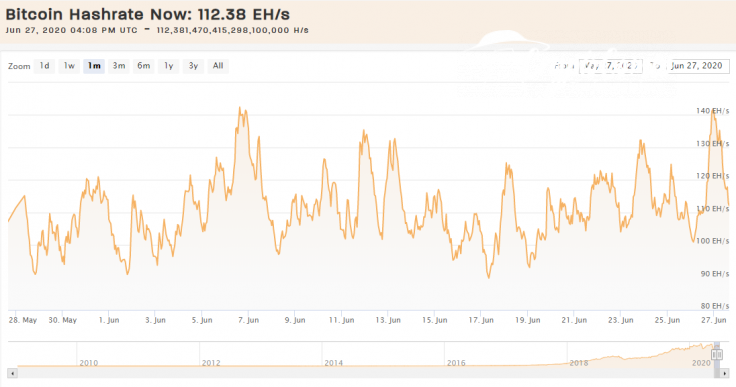 Bitcoin Hashrate Chart