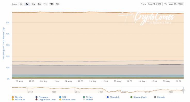 BTC’s market share