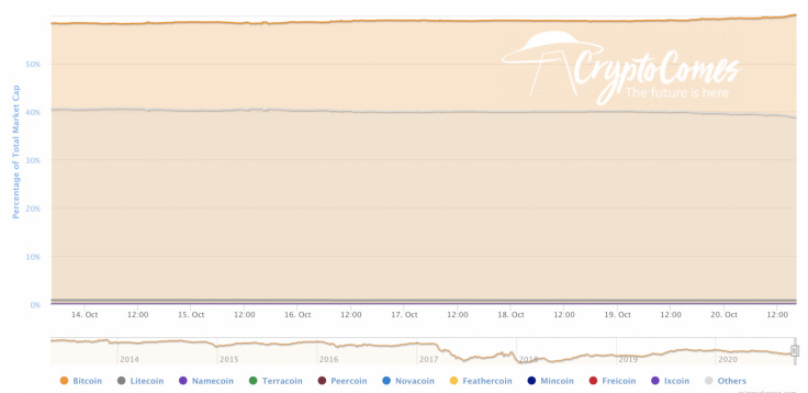 BTC’s market share