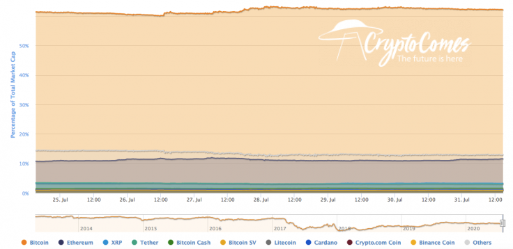 BTC’s market share