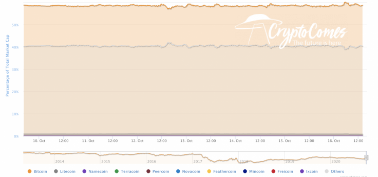 BTC’s market share