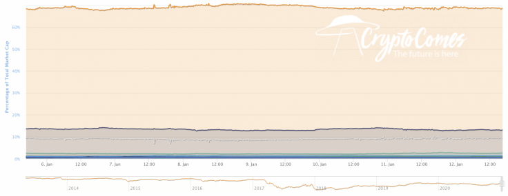 BTC’s market share