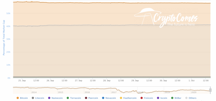 BTC’s market share