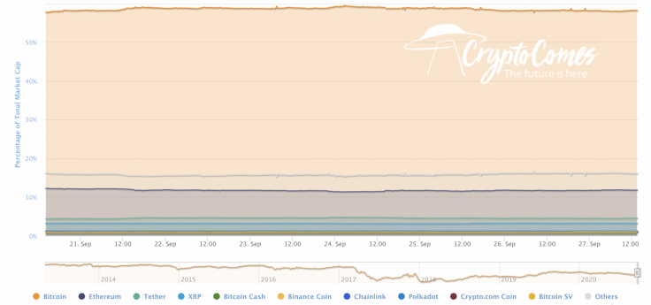 BTC’s market share