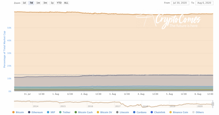 BTC’s market share