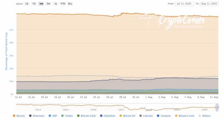 BTC’s market share