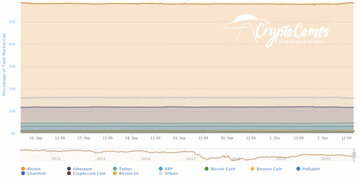 BTC’s market share