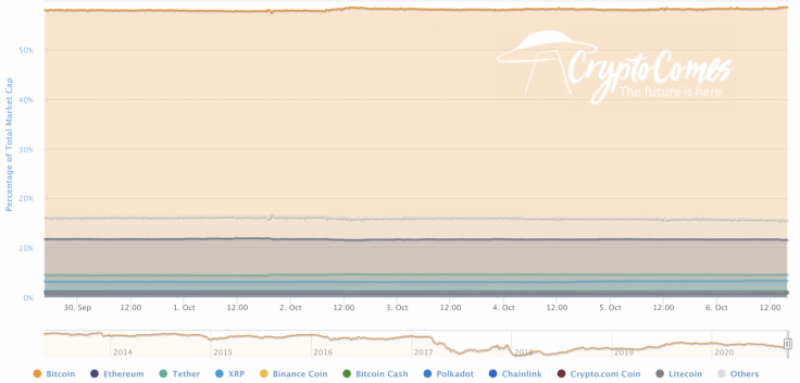 BTC’s market share