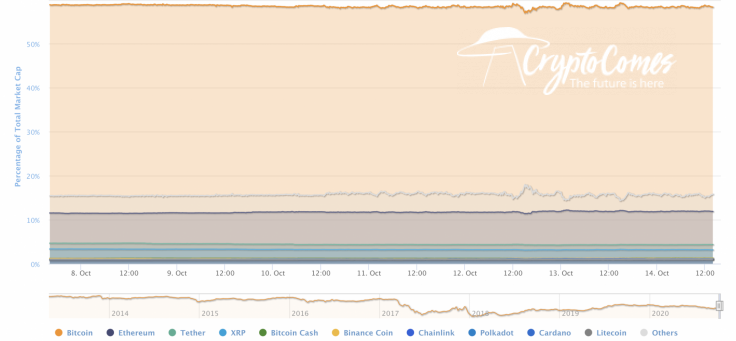 BTC’s market share