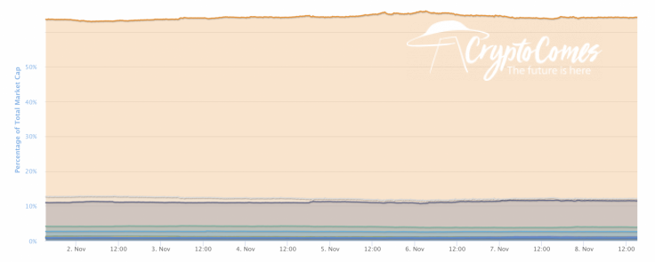 BTC’s market share