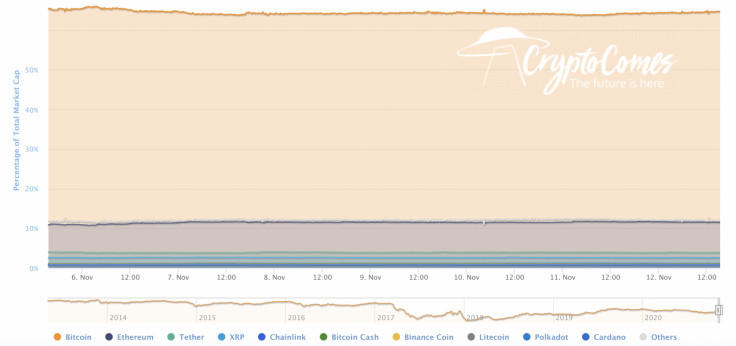 BTC’s market share