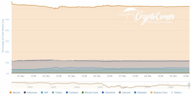 BTC’s market share