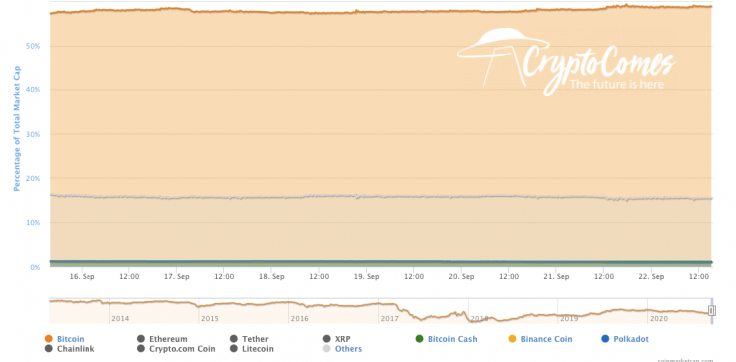 BTC’s market share