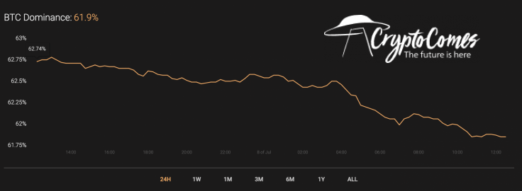 BTC’s market share