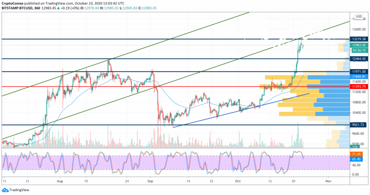 BTC/USD chart by TradingView