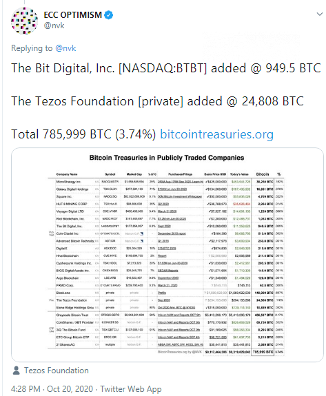 Bit Digital buys 950 Bitcoins (BTC)