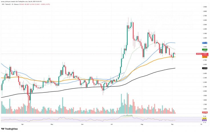 XRP Chart