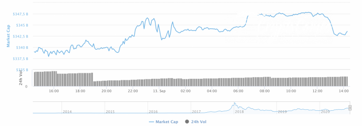 Cryptocurrency market capitalization