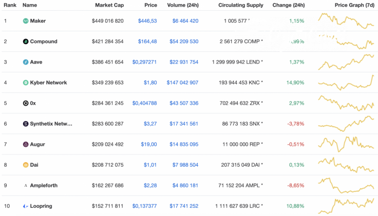 Top 10 DeFi tokens