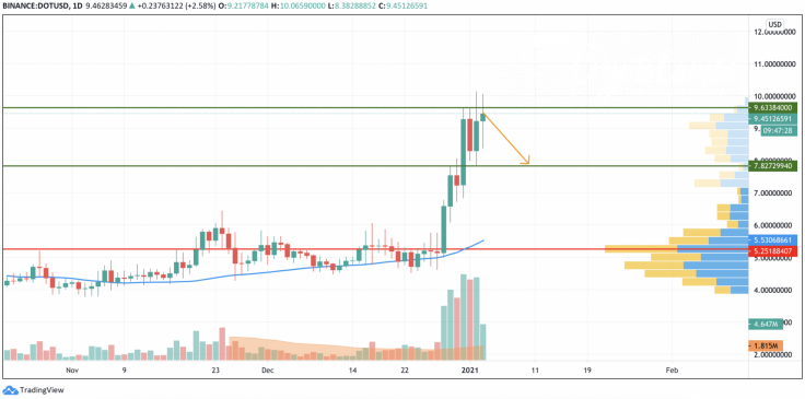 DOT/USD chart by TradingView