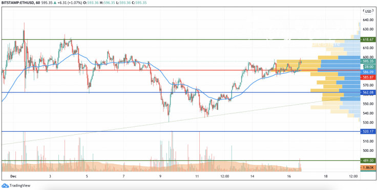 ETH/USD chart by TradingView