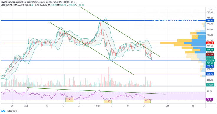 ETH/USD chart by TradingView