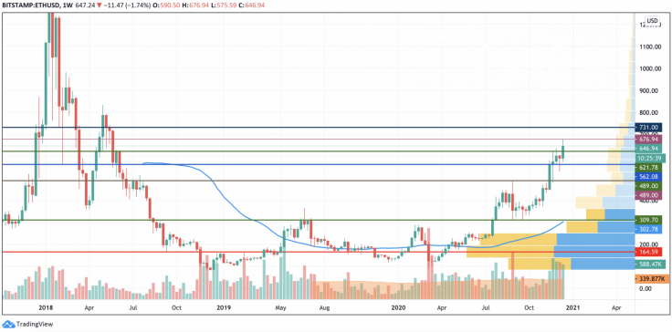 ETH/USD chart by TradingView