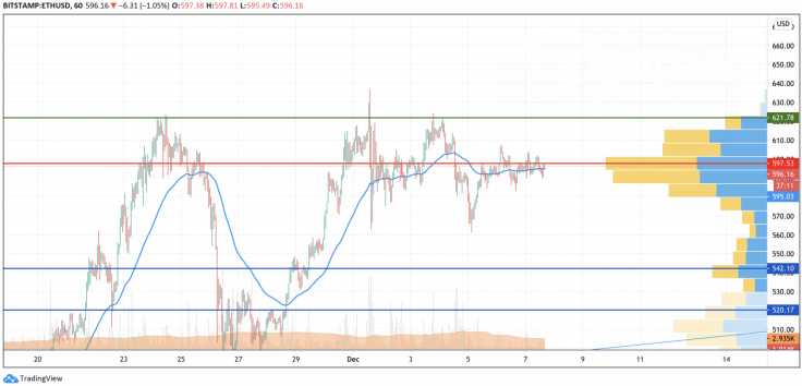 ETH/USD chart by TradingView