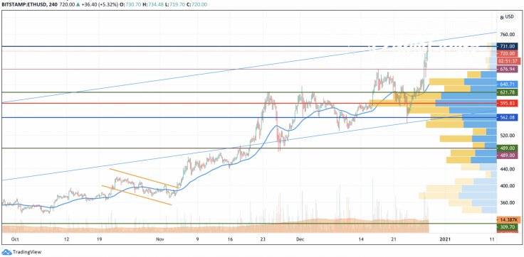 ETH/USD chart by TradingView