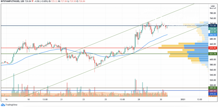 ETH/USD chart by TradingView